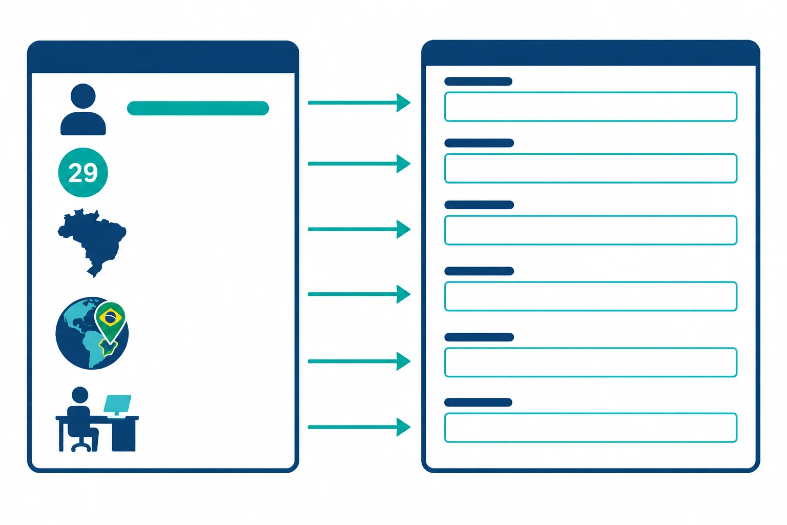 Diagrama com um perfil fictício à esquerda e um cadastro com sete campos à direita, ligados por setas.