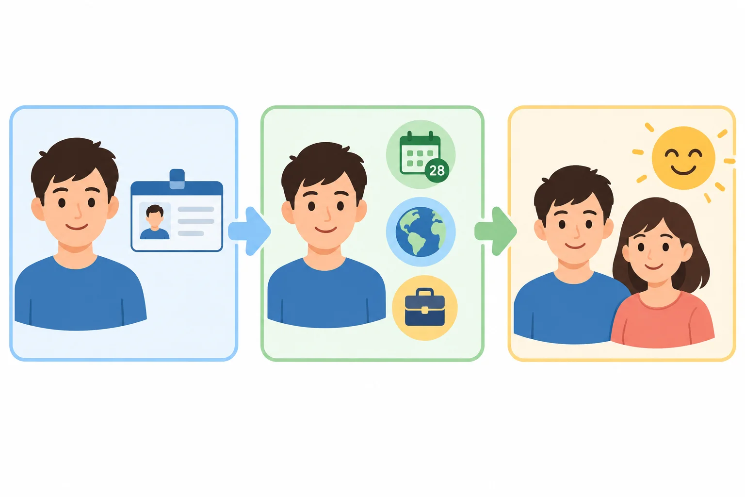 Diagrama em três partes: identificação de uma pessoa, dados complementares sobre ela e uma característica ou vínculo.