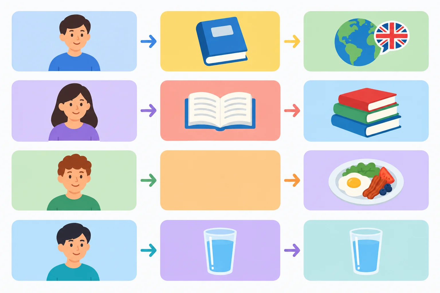 Diagrama com blocos alinhados: sujeito, verbo de ação e complemento opcional.