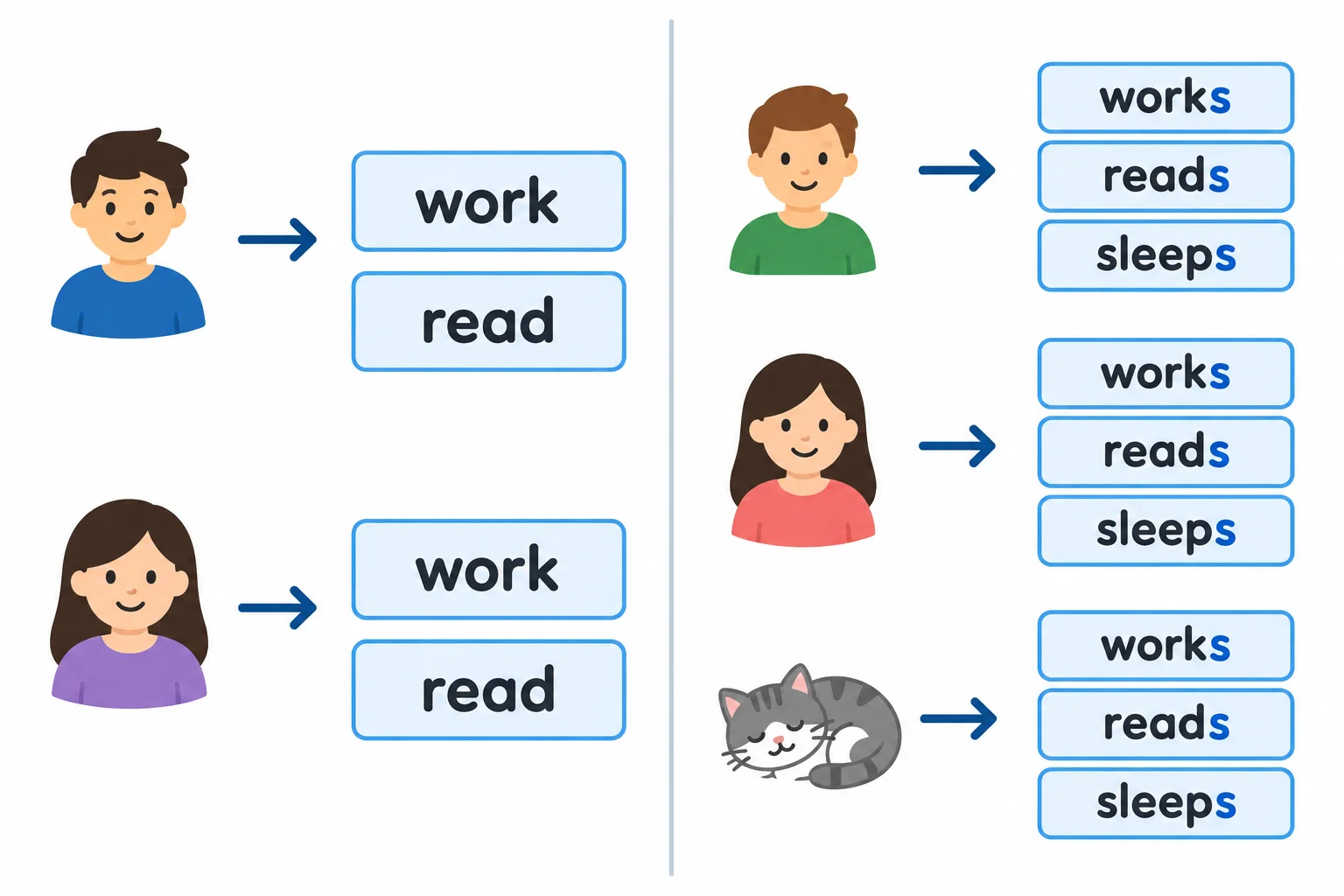 Comparação visual: I e you usam work e read; he, she e it usam works, reads e sleeps.