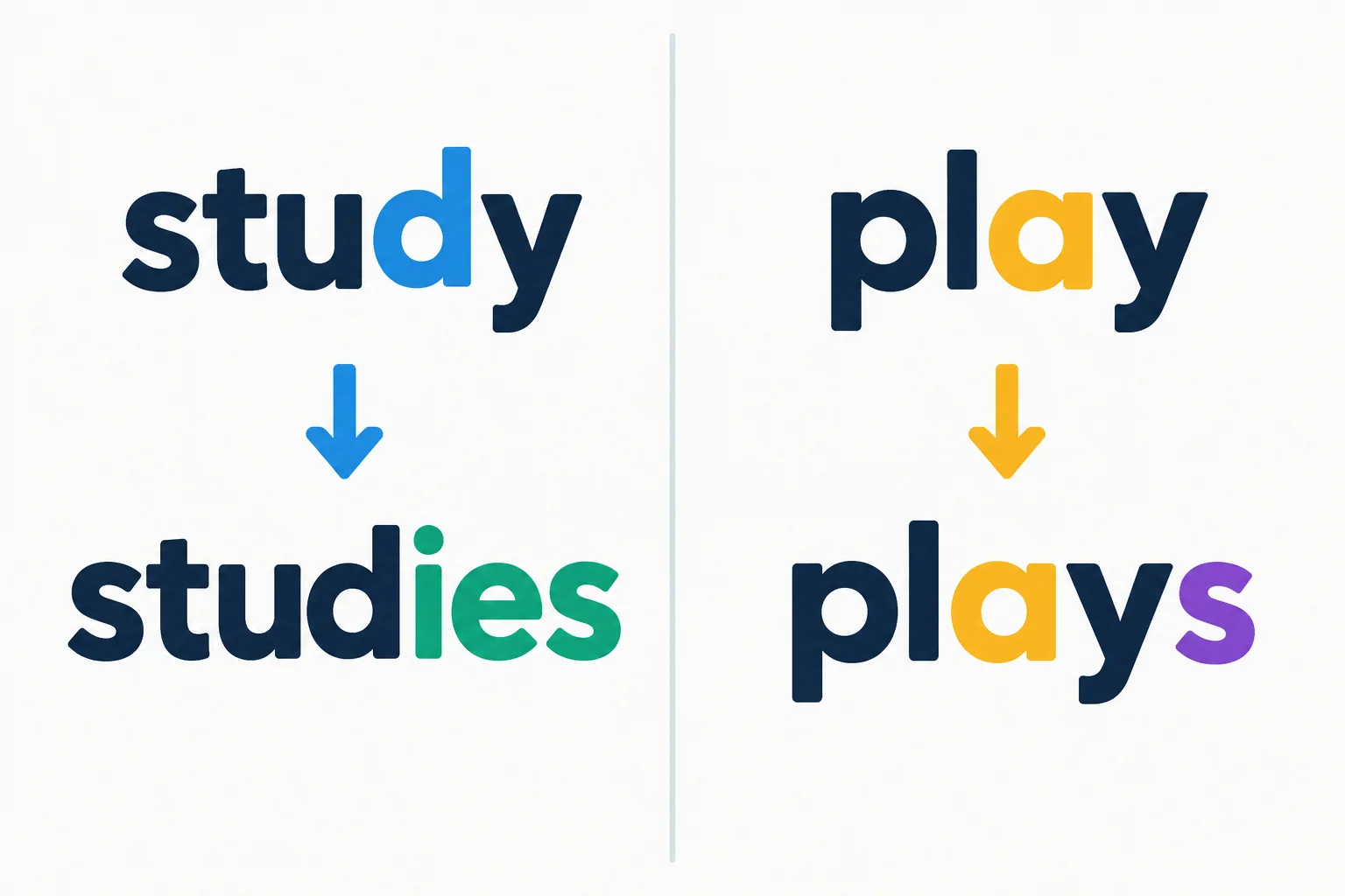 Comparação entre study virando studies após consoante e play virando plays após vogal.