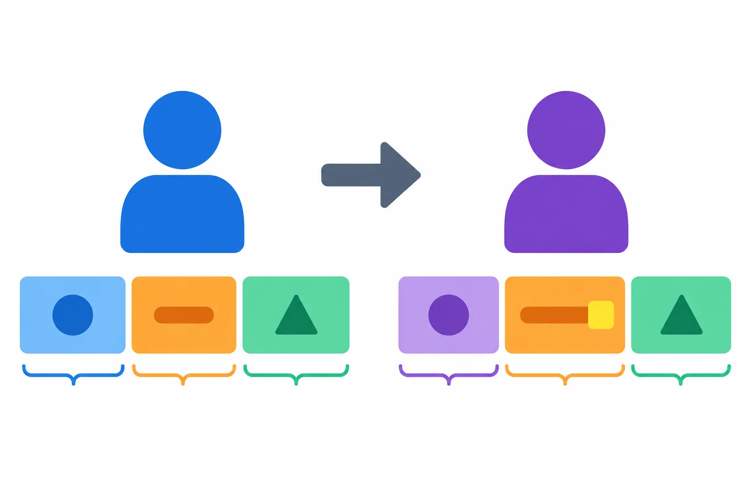 Diagrama com uma frase passando de um sujeito em primeira pessoa para uma pessoa nomeada; o bloco do verbo recebe uma terminação destacada e o complemento permanece igual.