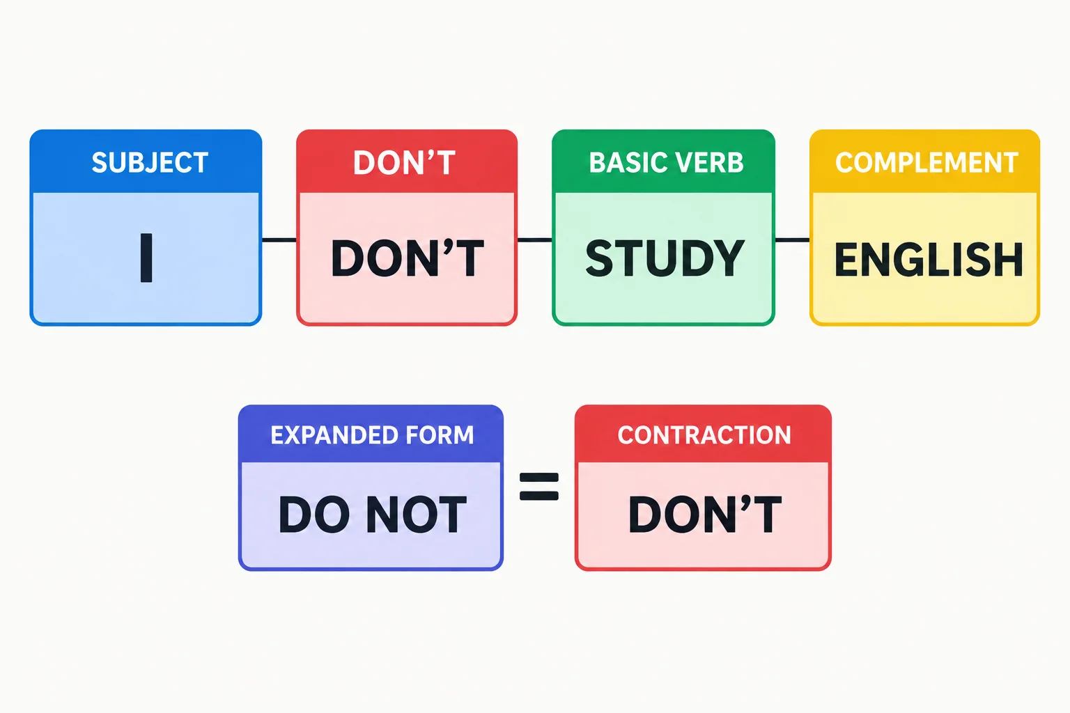 Diagrama com os blocos I, DON'T, STUDY e ENGLISH, e a equivalência entre DO NOT e DON'T.