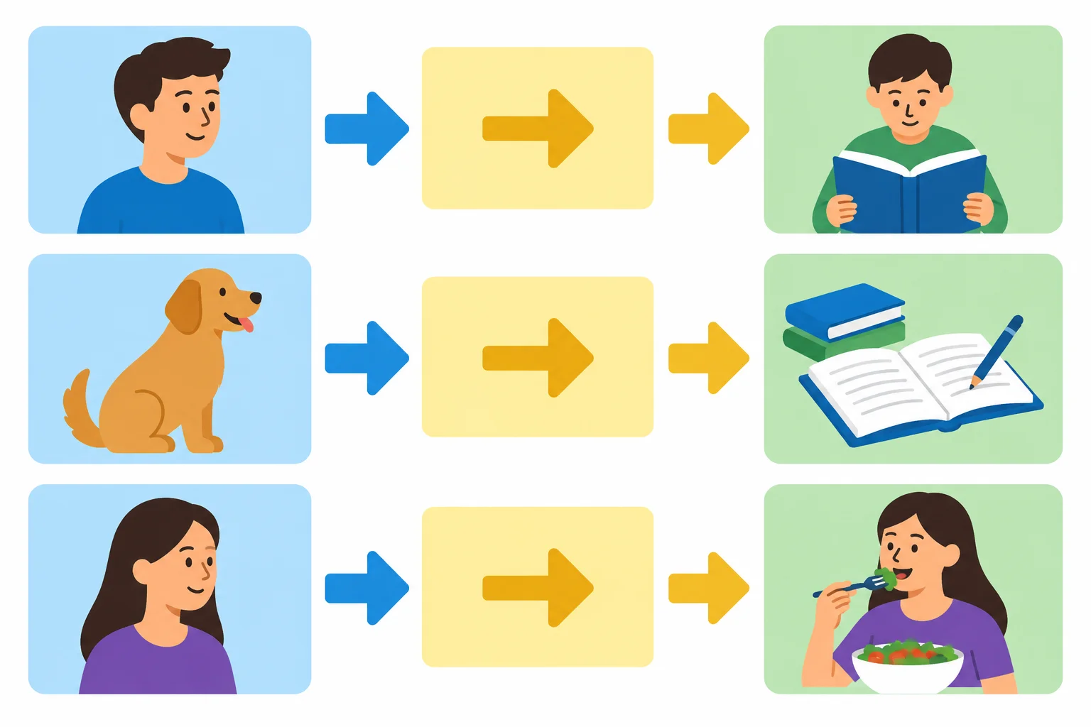 Diagrama em blocos mostrando um sujeito singular, o auxiliar negativo e uma ação na forma básica.