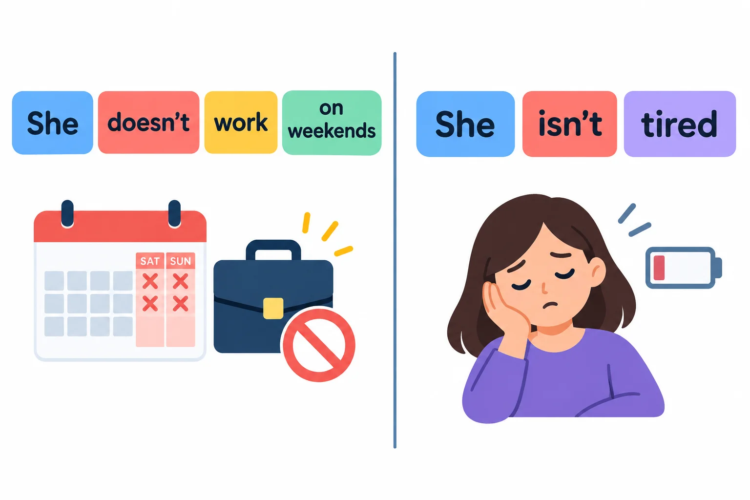 Comparação visual entre “She doesn't work on weekends” e “She isn't tired”.
