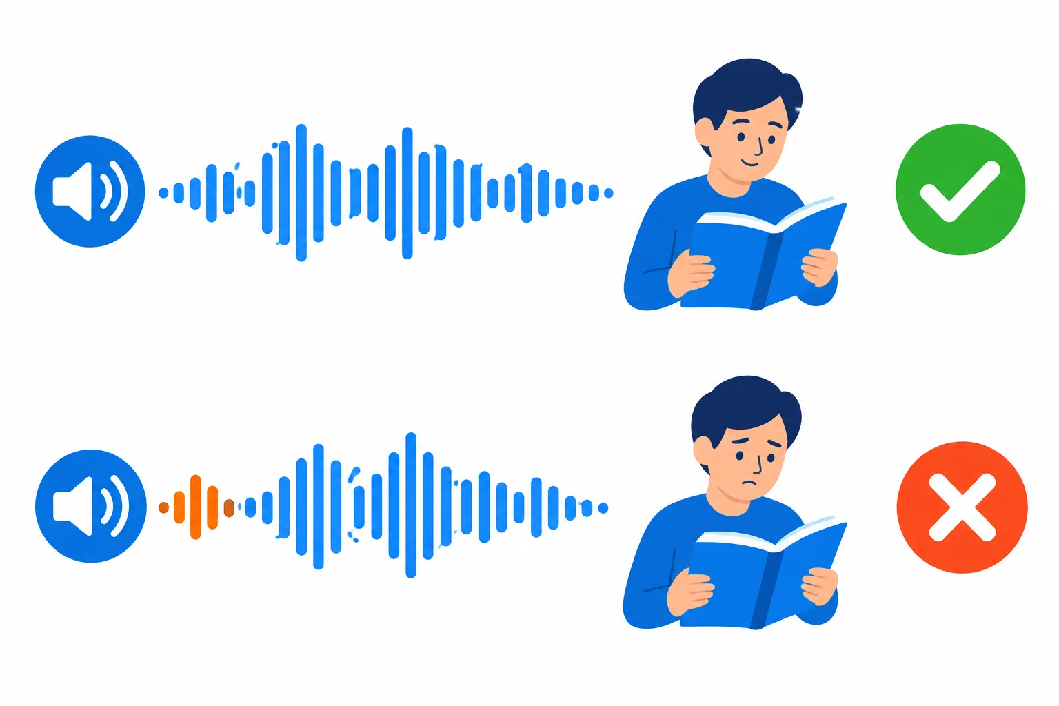 Comparação visual entre uma frase afirmativa e uma frase negativa sobre ler livros, com destaque para a pista sonora antes da ação.