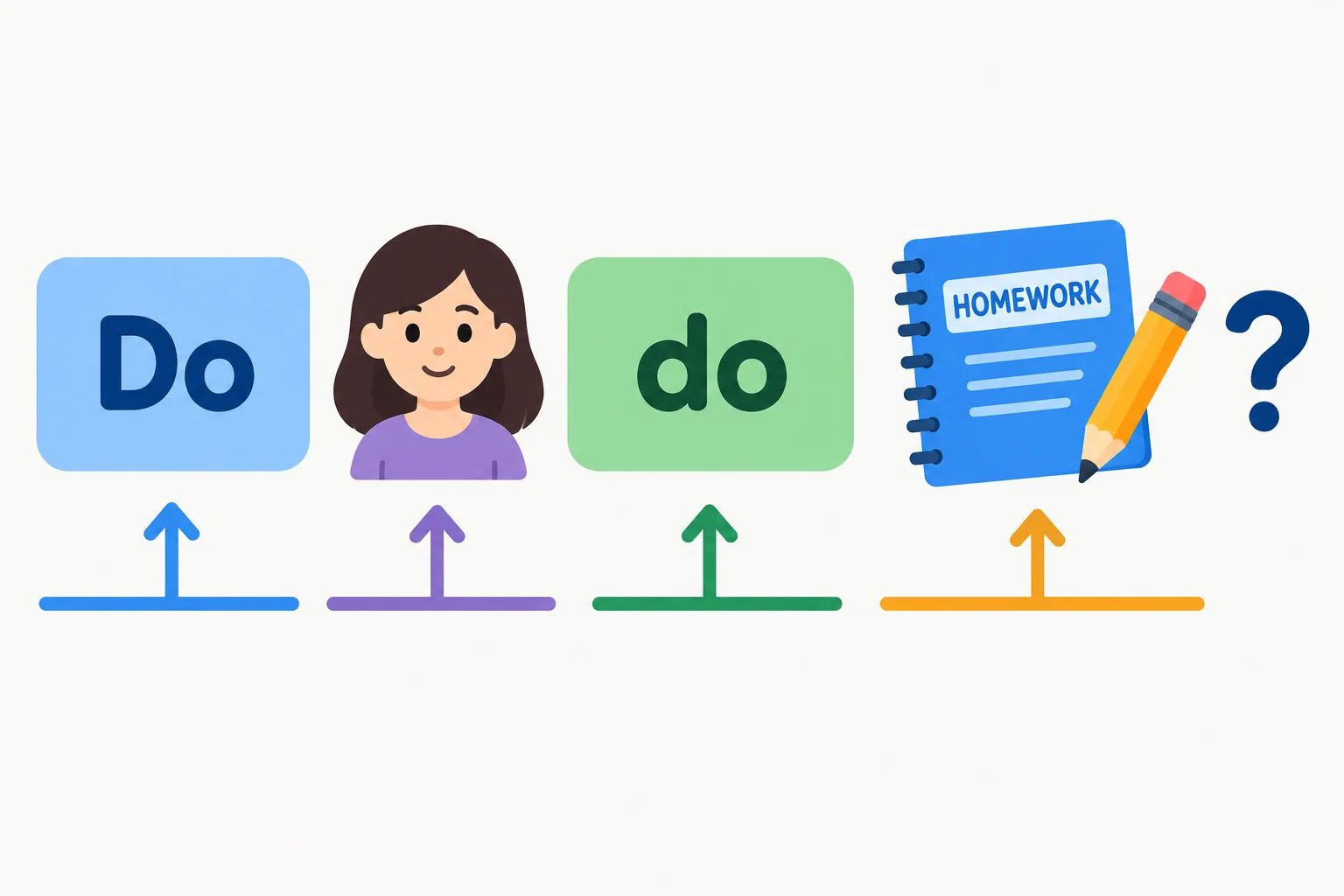 Diagrama mostra dois blocos representando do: um antes do sujeito e outro antes de homework.