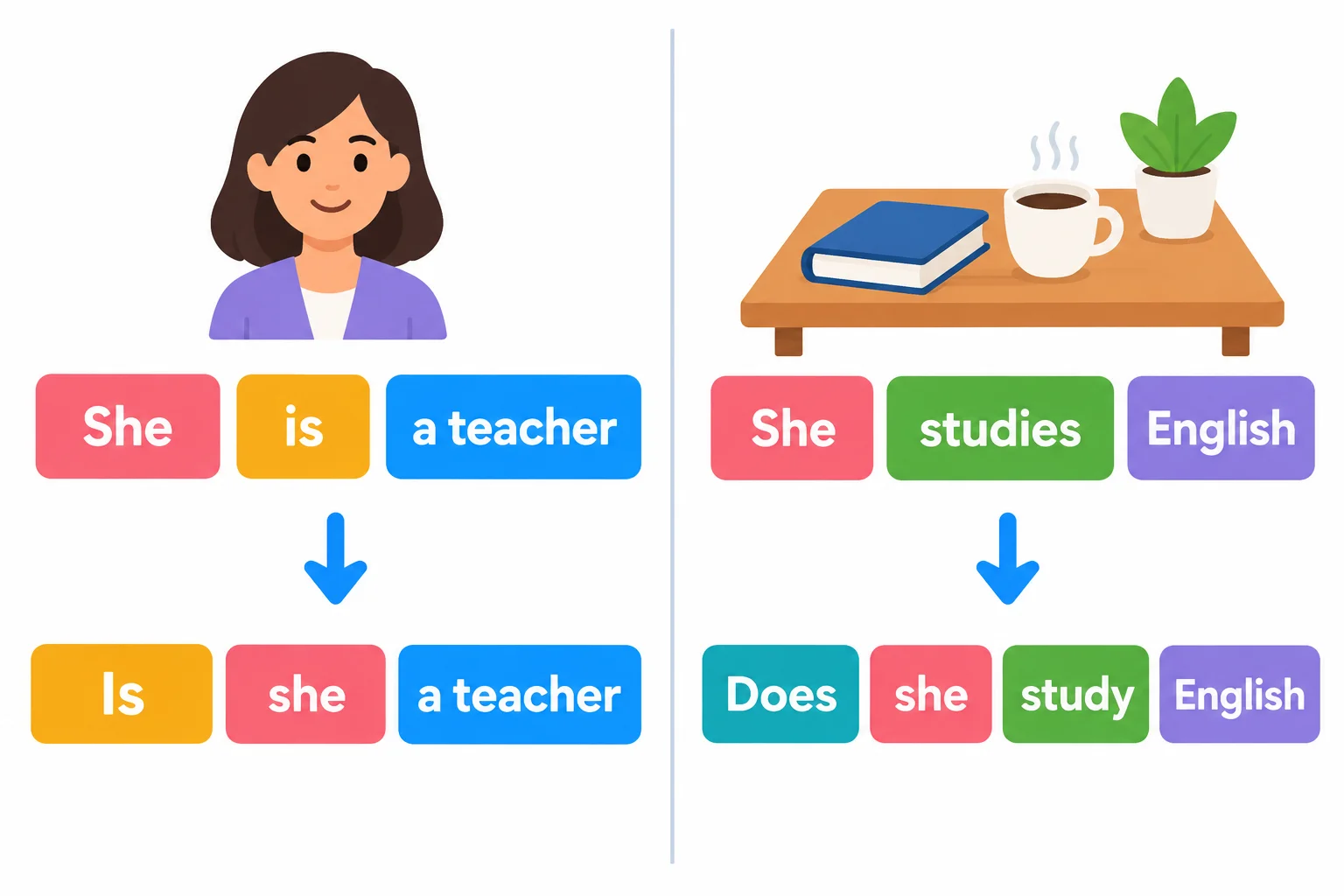 Diagrama em duas partes: uma pergunta com to be e outra com does mais verbo de ação.