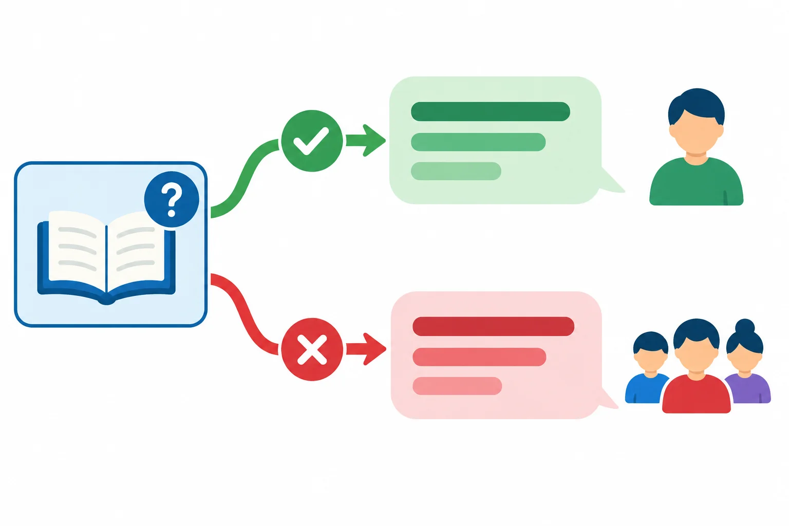 Diagrama com uma pergunta sobre uma atividade e dois caminhos: resposta afirmativa e negativa, associados a uma pessoa e a um grupo.