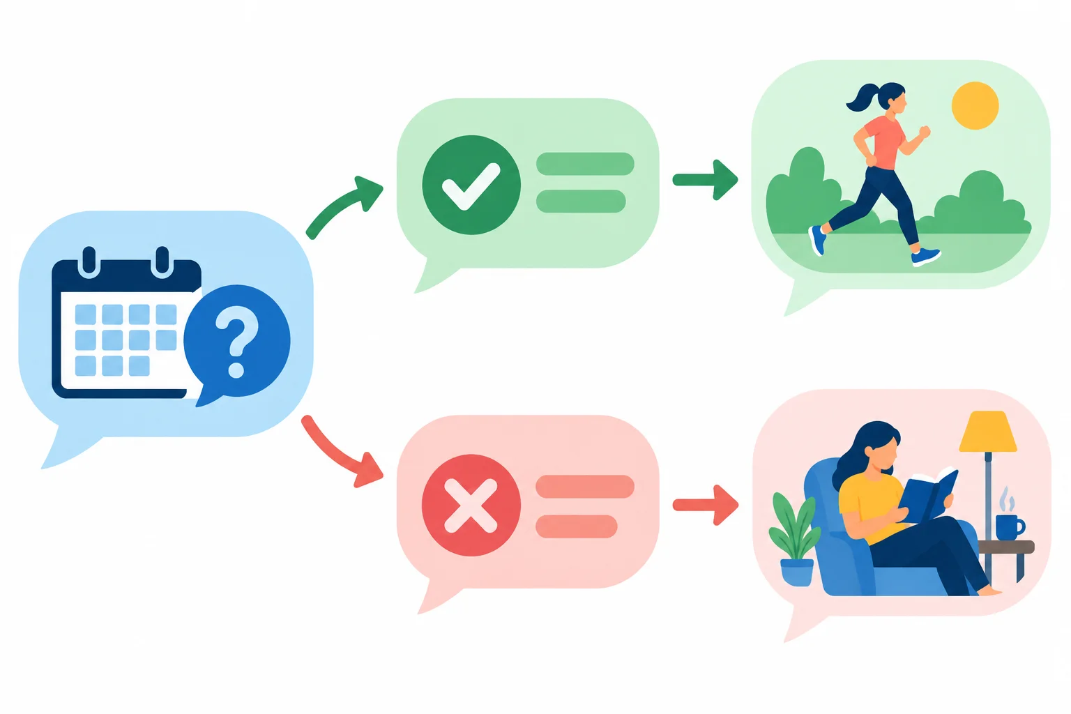Diagrama com uma pergunta, uma resposta curta afirmativa e uma segunda frase com uma atividade relacionada, organizadas em sequência.