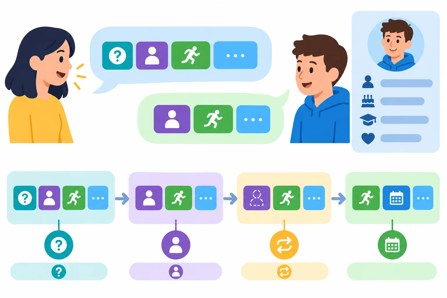 Diagrama visual de uma pergunta sobre hábito, uma resposta curta e um detalhe adicional ligado ao mesmo perfil.