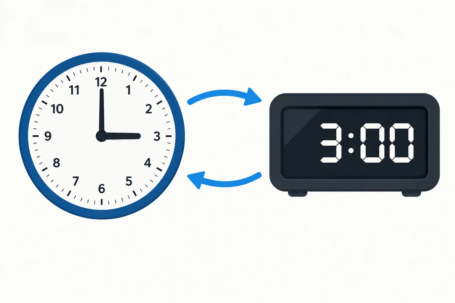 Um relógio analógico marcando três horas e um visor digital marcando 3:00.
