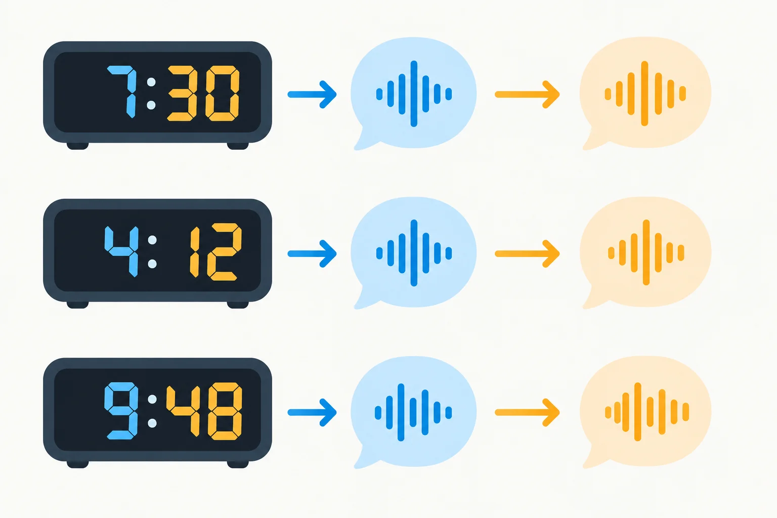 Três horários digitais mostram que a hora vem antes dos minutos na leitura em inglês.