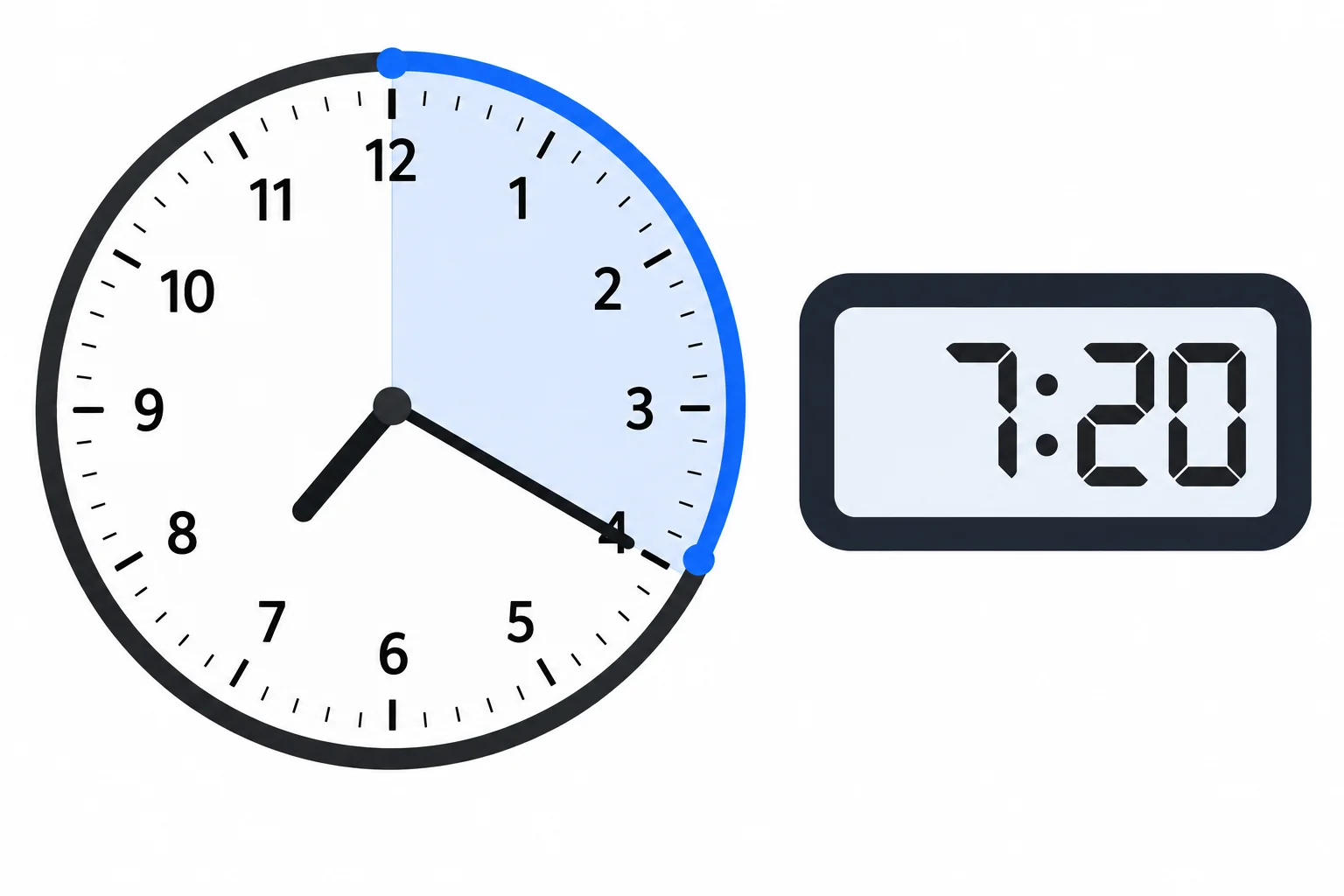 Relógio analógico marcando 7:20, com vinte minutos destacados desde as sete, ao lado de um visor digital com 7:20.
