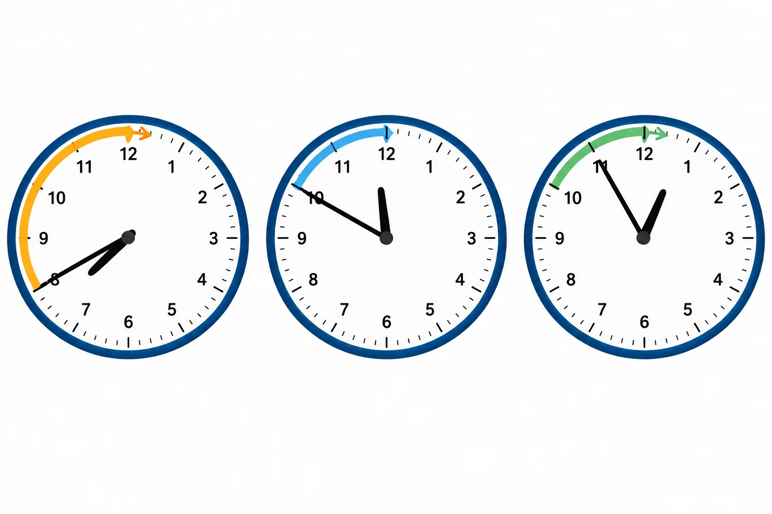 Três relógios analógicos mostram 7:40, 11:50 e 12:55, destacando o trecho que falta até a próxima hora.