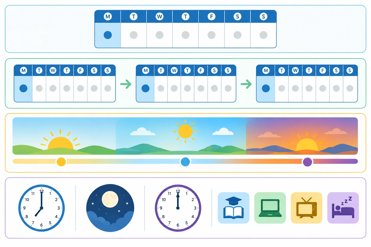 Diagrama com um dia da semana, dias recorrentes em semanas sucessivas, períodos do dia e horários no relógio.