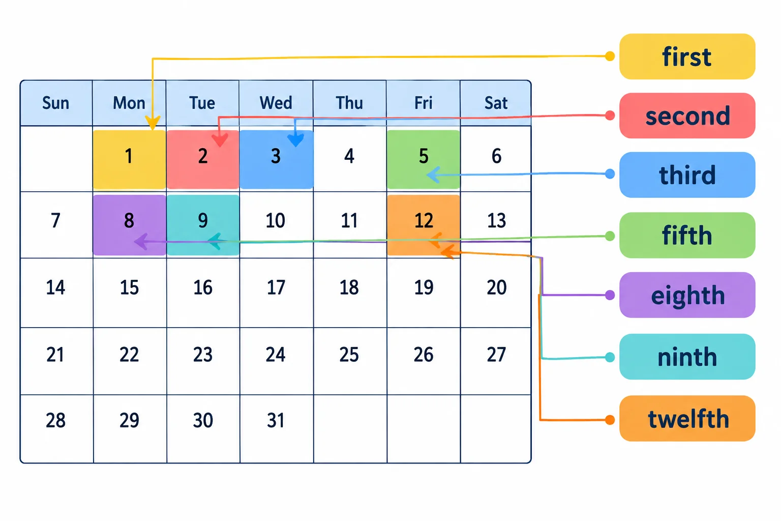 Calendário com os dias 1, 2, 3, 5, 8, 9 e 12 destacados e ligados aos ordinais correspondentes.