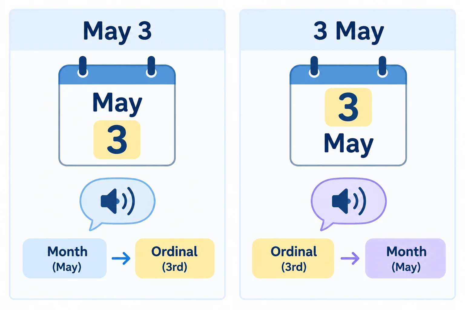 Comparação lado a lado entre May 3 e 3 May, com setas indicando a ordem de leitura em cada modelo.