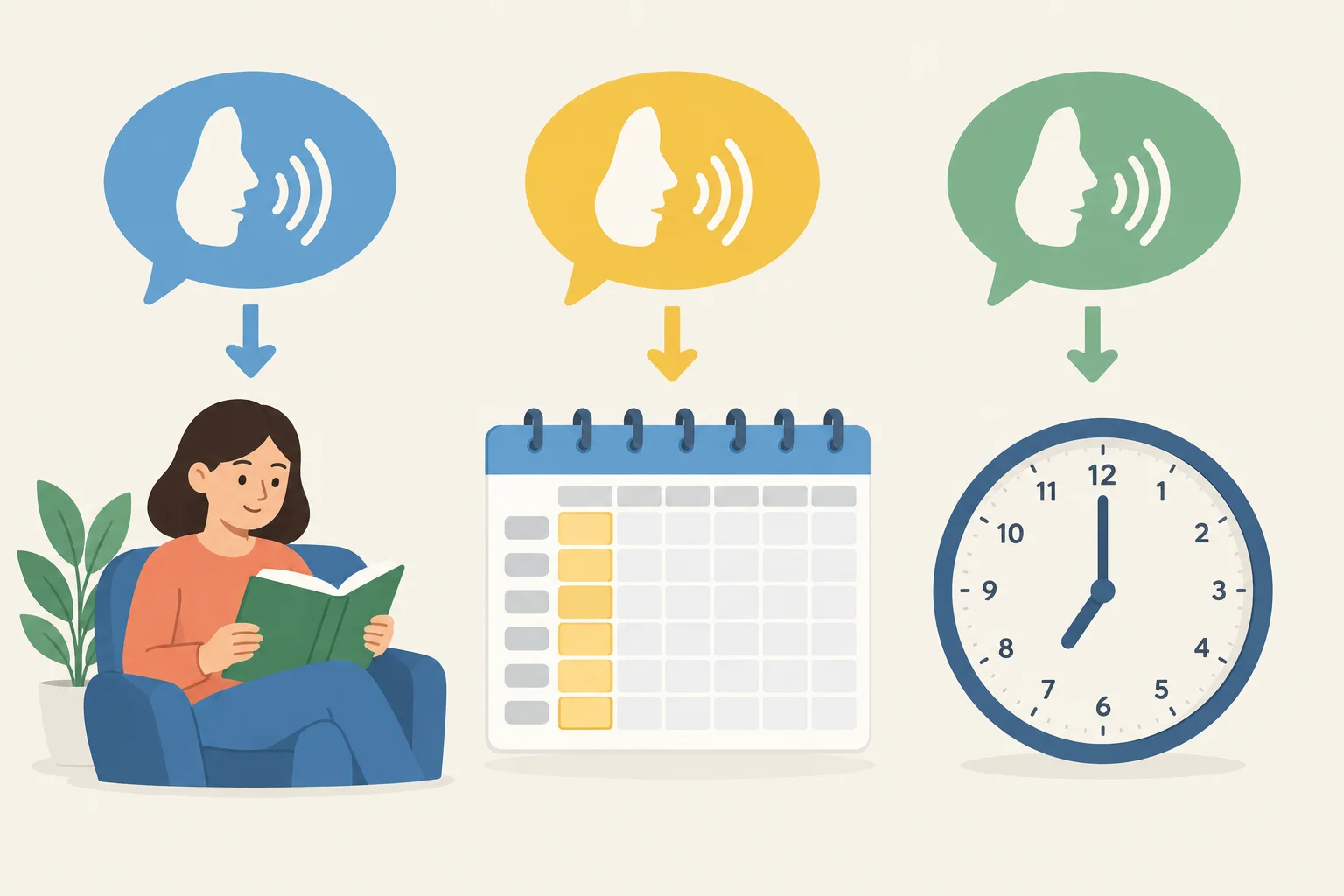 Diagrama com três perguntas orais levando a uma atividade, um período no calendário e um relógio.