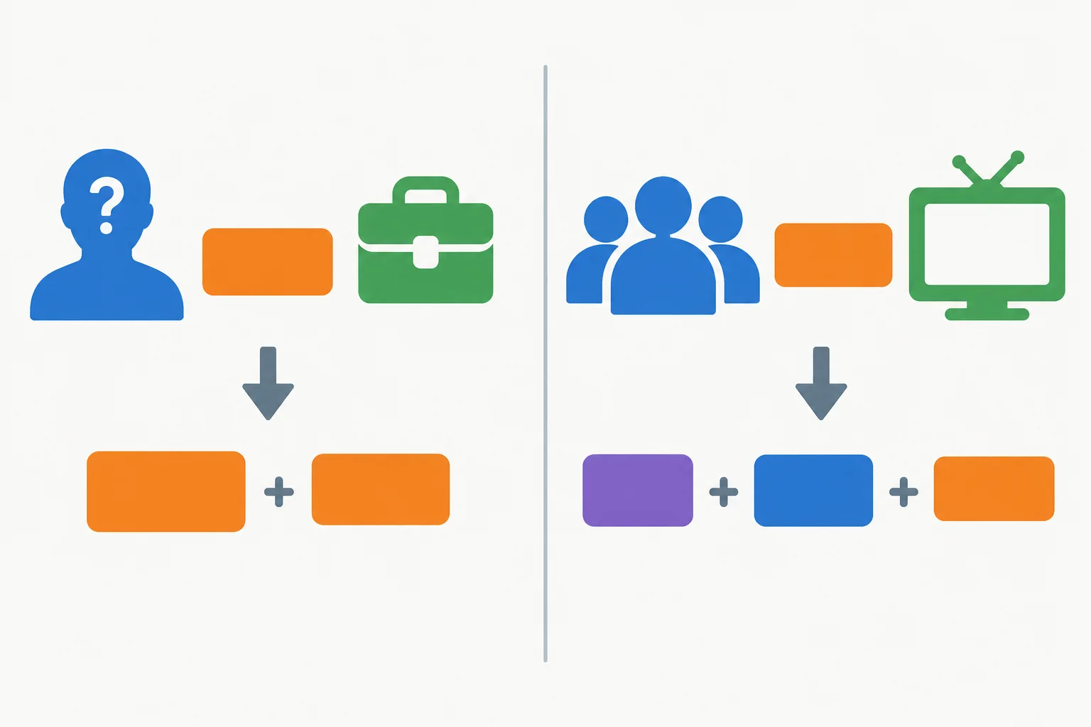 Diagrama em duas colunas: à esquerda, o sujeito é desconhecido; à direita, o sujeito permanece conhecido e o complemento é desconhecido.