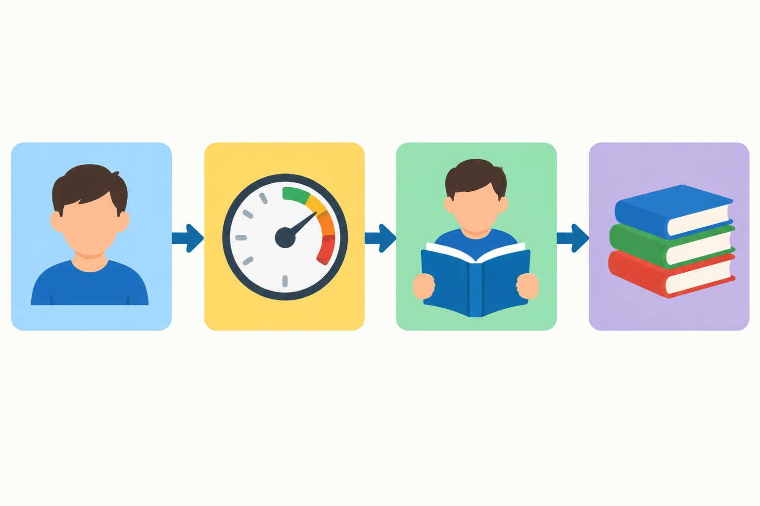 Diagrama de quatro blocos: sujeito, frequência, ação e complemento, nessa ordem.