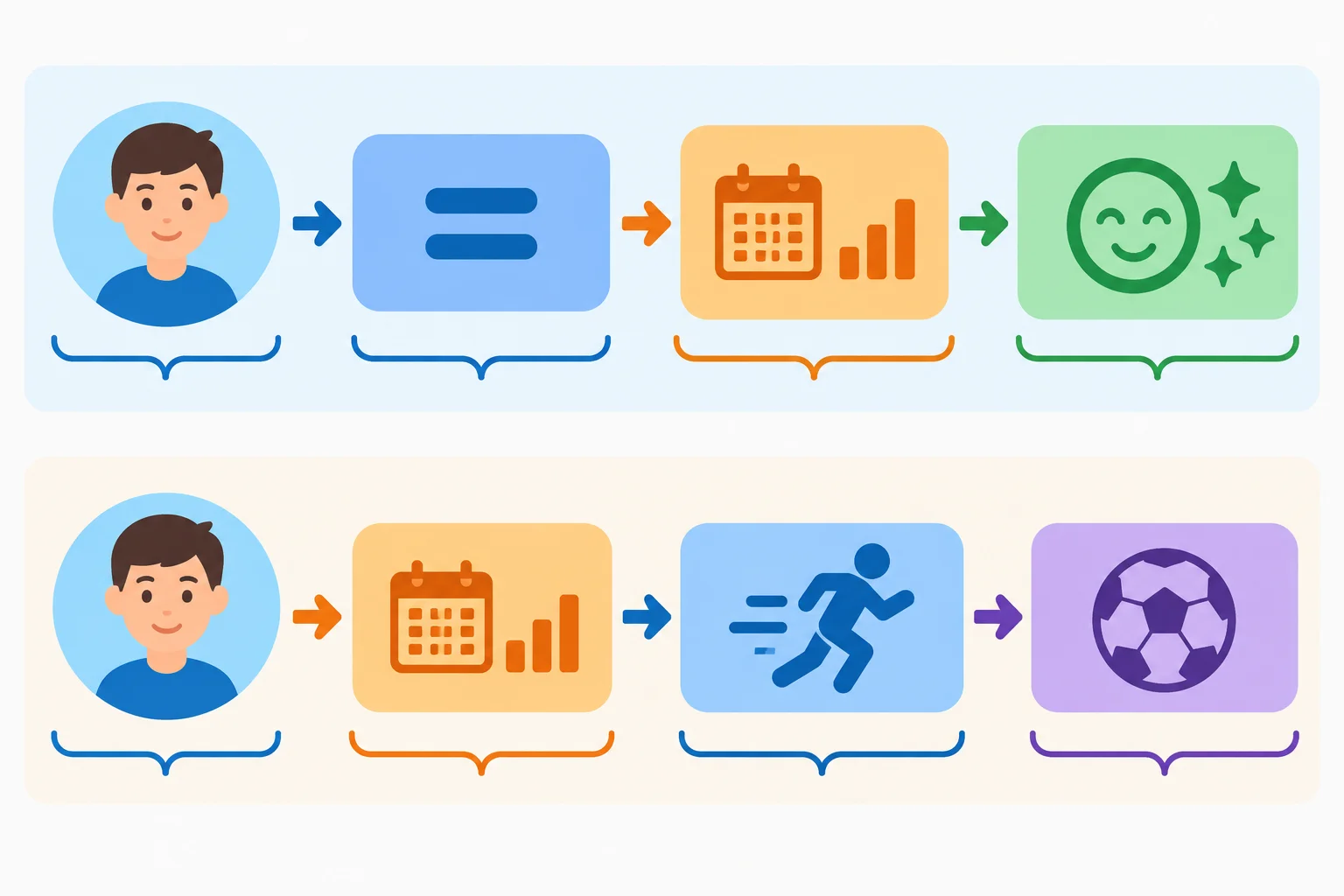 Diagrama com blocos: em descrições, sujeito seguido de to be, advérbio e adjetivo; em ações, sujeito seguido de advérbio, verbo de ação e complemento.