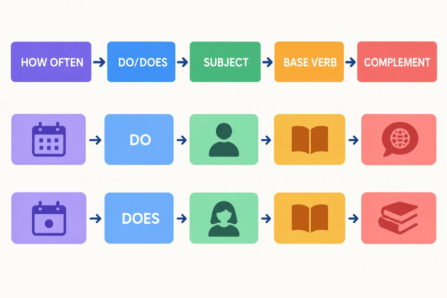 Diagrama com os blocos de uma pergunta de frequência em ordem: How often, do ou does, sujeito, verbo básico e complemento.