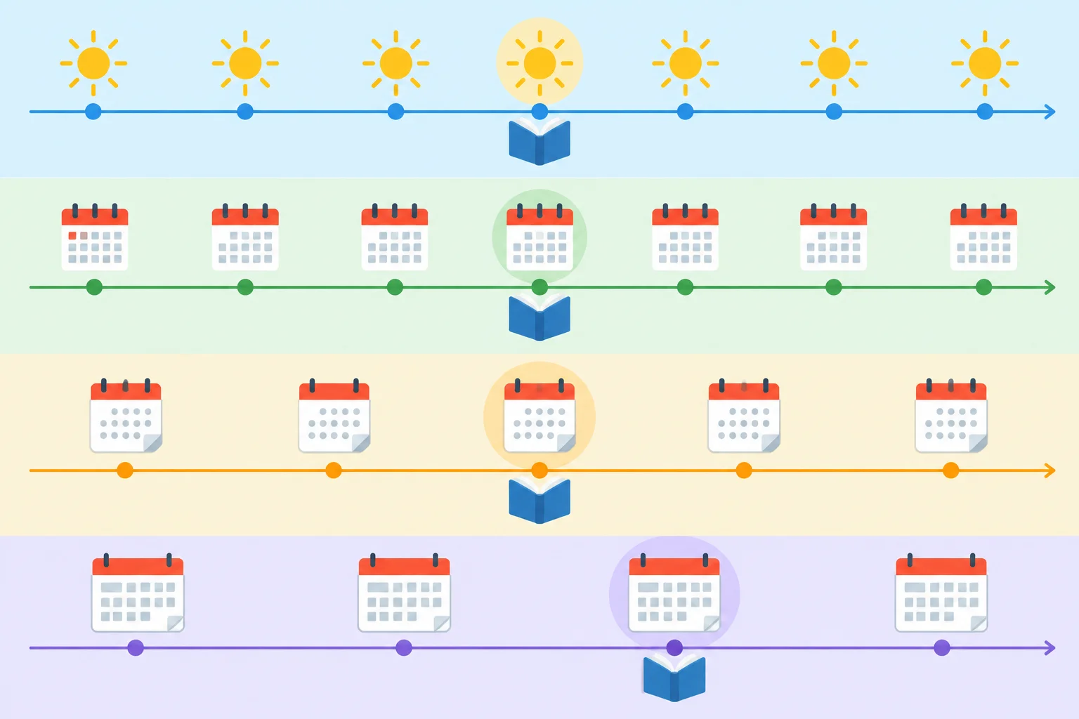 Quatro linhas do tempo mostram a mesma atividade repetida em cada dia, semana, mês e ano.
