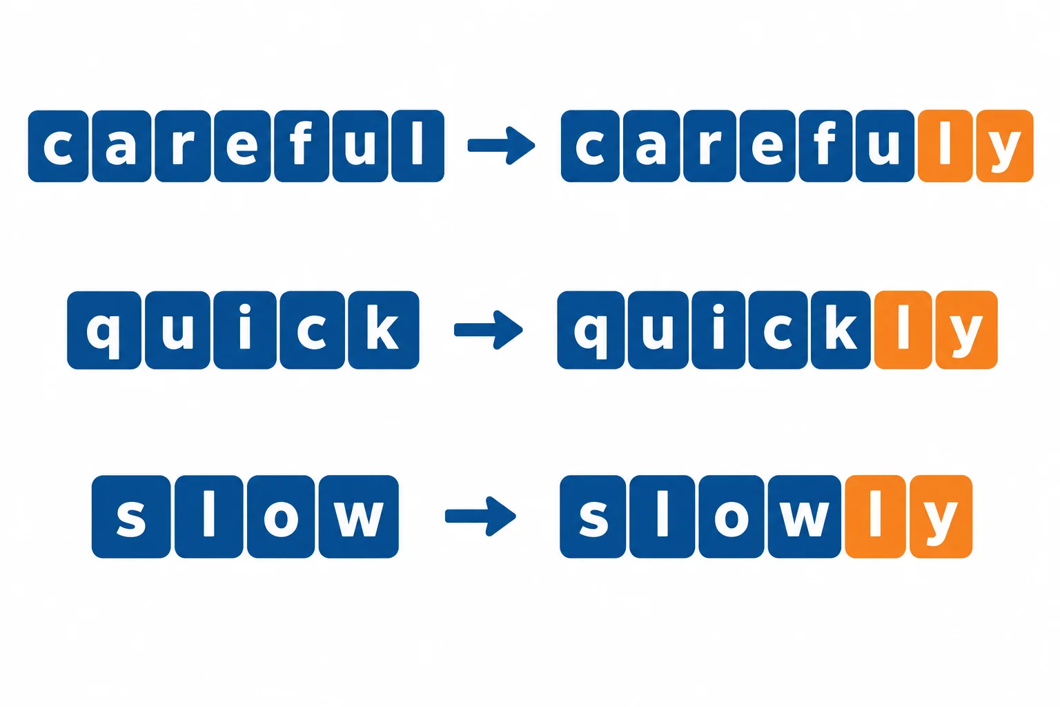 Diagrama mostra careful, quick e slow recebendo o final -ly para formar advérbios.