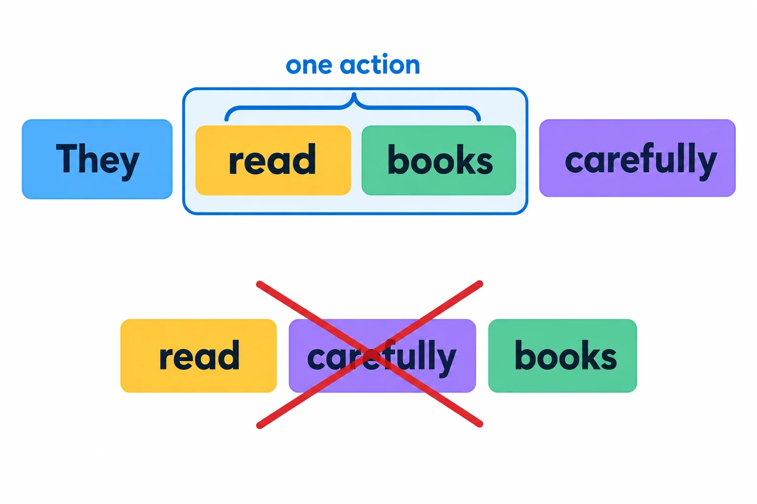 Um diagrama agrupa read books e coloca carefully depois do grupo; a ordem read carefully books aparece marcada como inadequada.