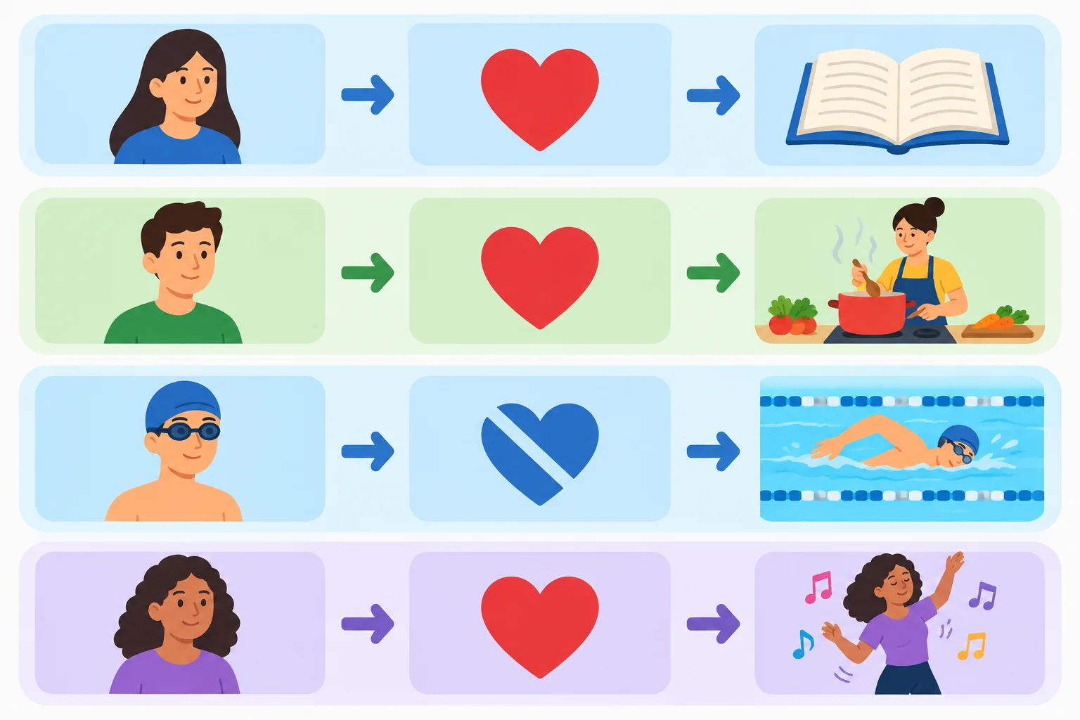 Diagrama com pessoa, verbo de gosto e atividade como três partes separadas da frase.