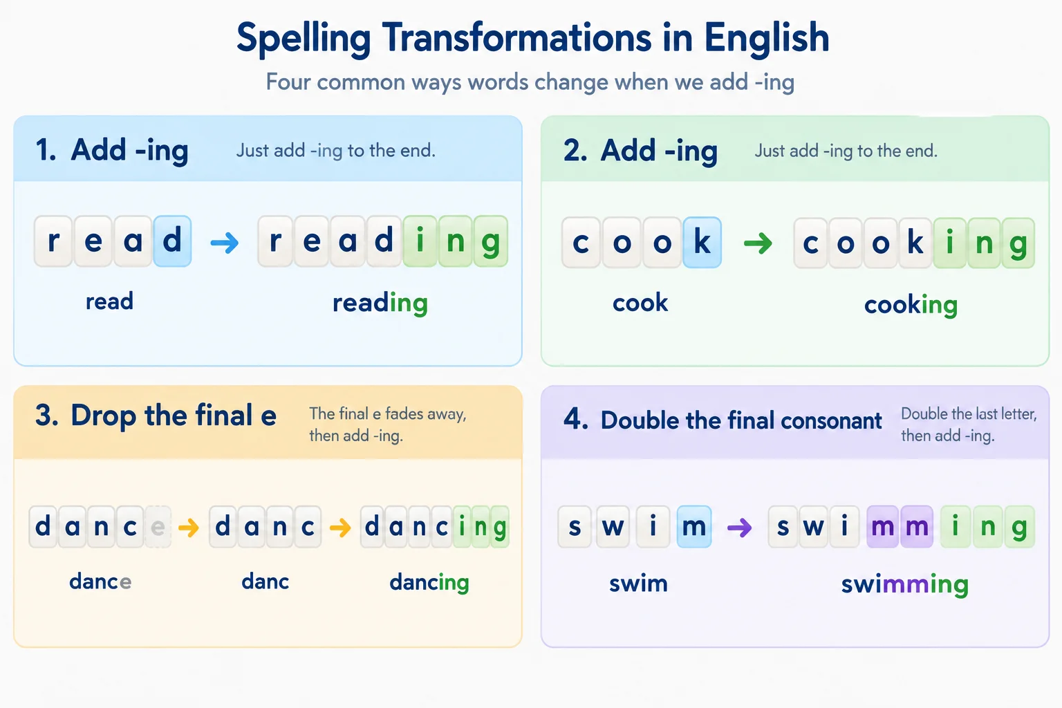 Esquema com as transformações read para reading, cook para cooking, dance para dancing e swim para swimming.
