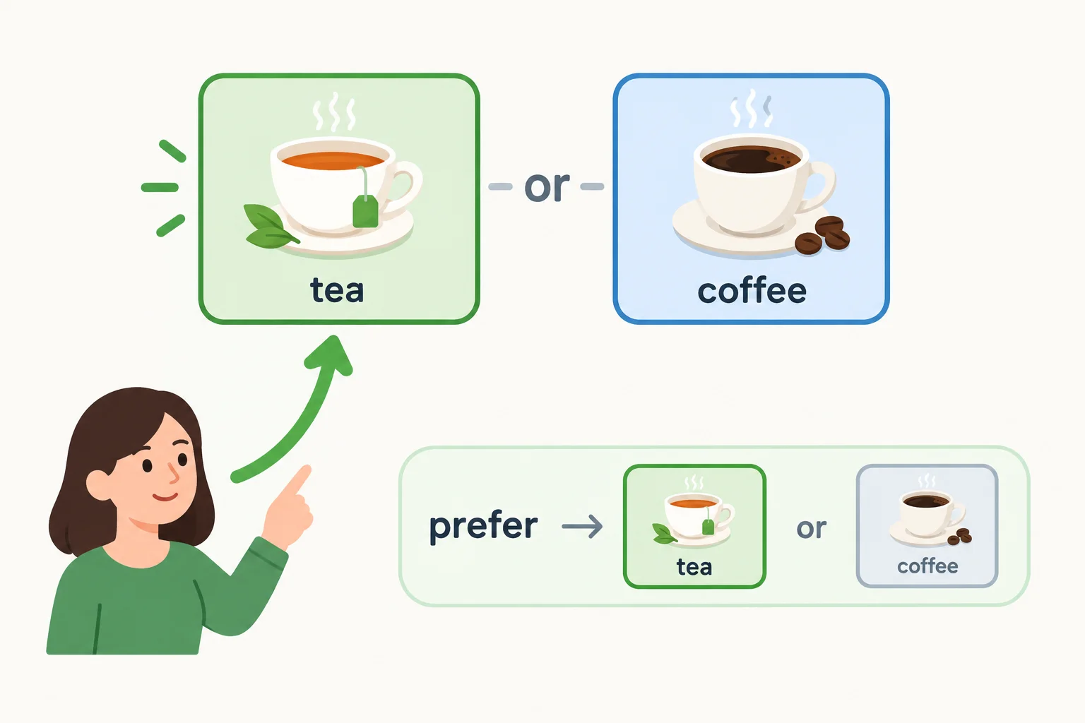 Diagrama com tea e coffee como alternativas ligadas por or; a resposta destaca tea como a opção escolhida.