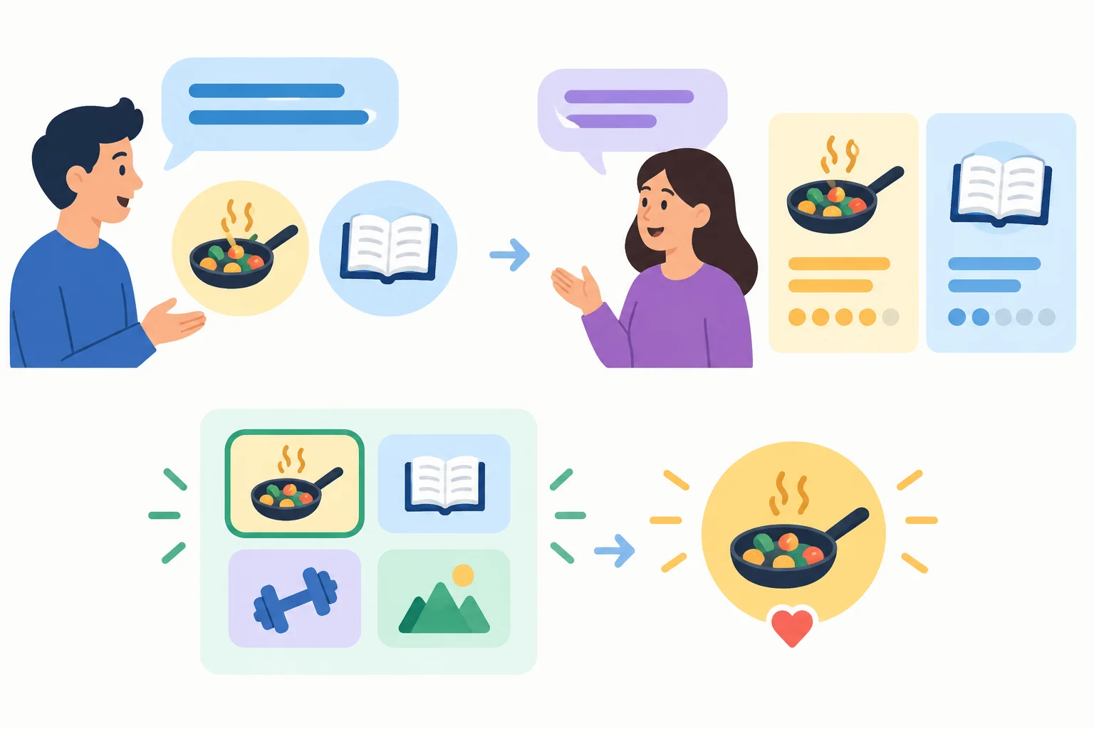 Diagrama visual mostrando uma pergunta entre cozinhar e ler, a preferência por cozinhar e uma pergunta sobre atividade favorita.