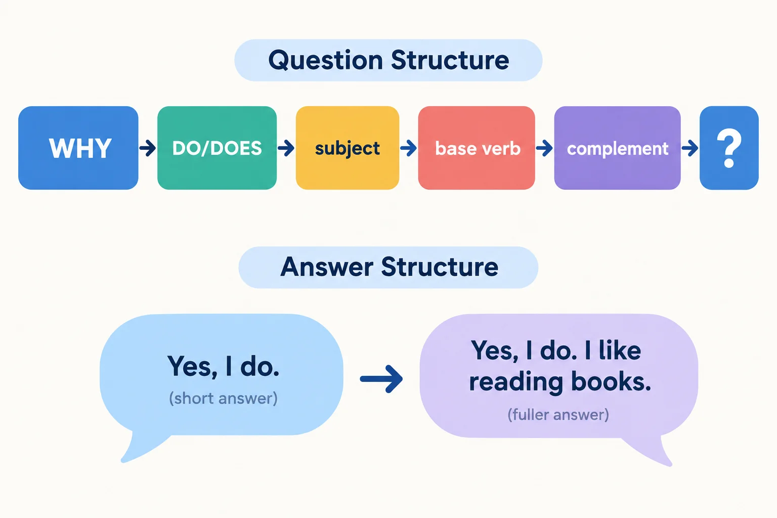 Diagrama com blocos que formam uma pergunta com Why, do ou does, sujeito, verbo e complemento; abaixo, uma seta liga uma resposta curta a uma resposta completa.