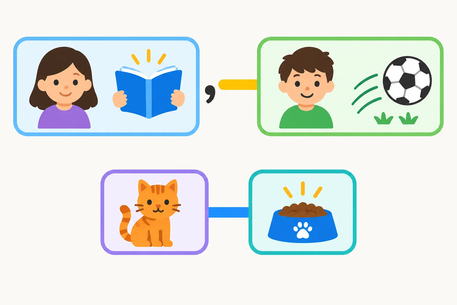 Diagrama com dois blocos de oração completa ligados por vírgula e conector, em contraste com duas palavras ligadas diretamente.