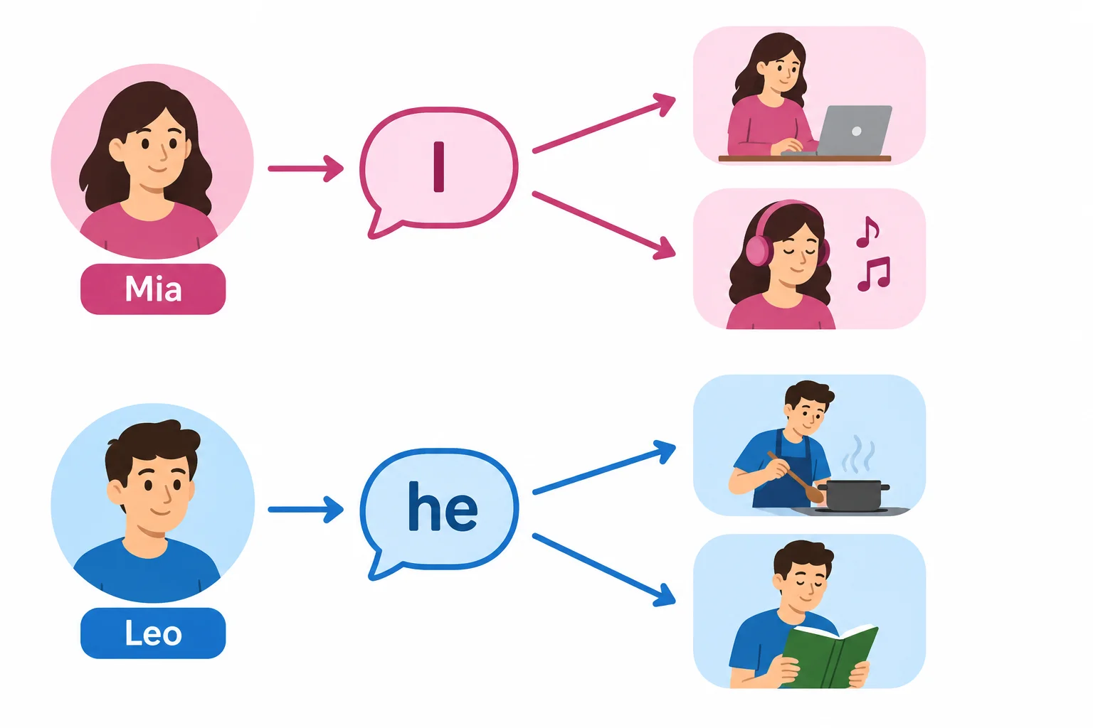 Dois caminhos visuais: Mia ligada a I e às atividades de trabalhar e ouvir música; Leo ligado a he e às atividades de cozinhar e ler.