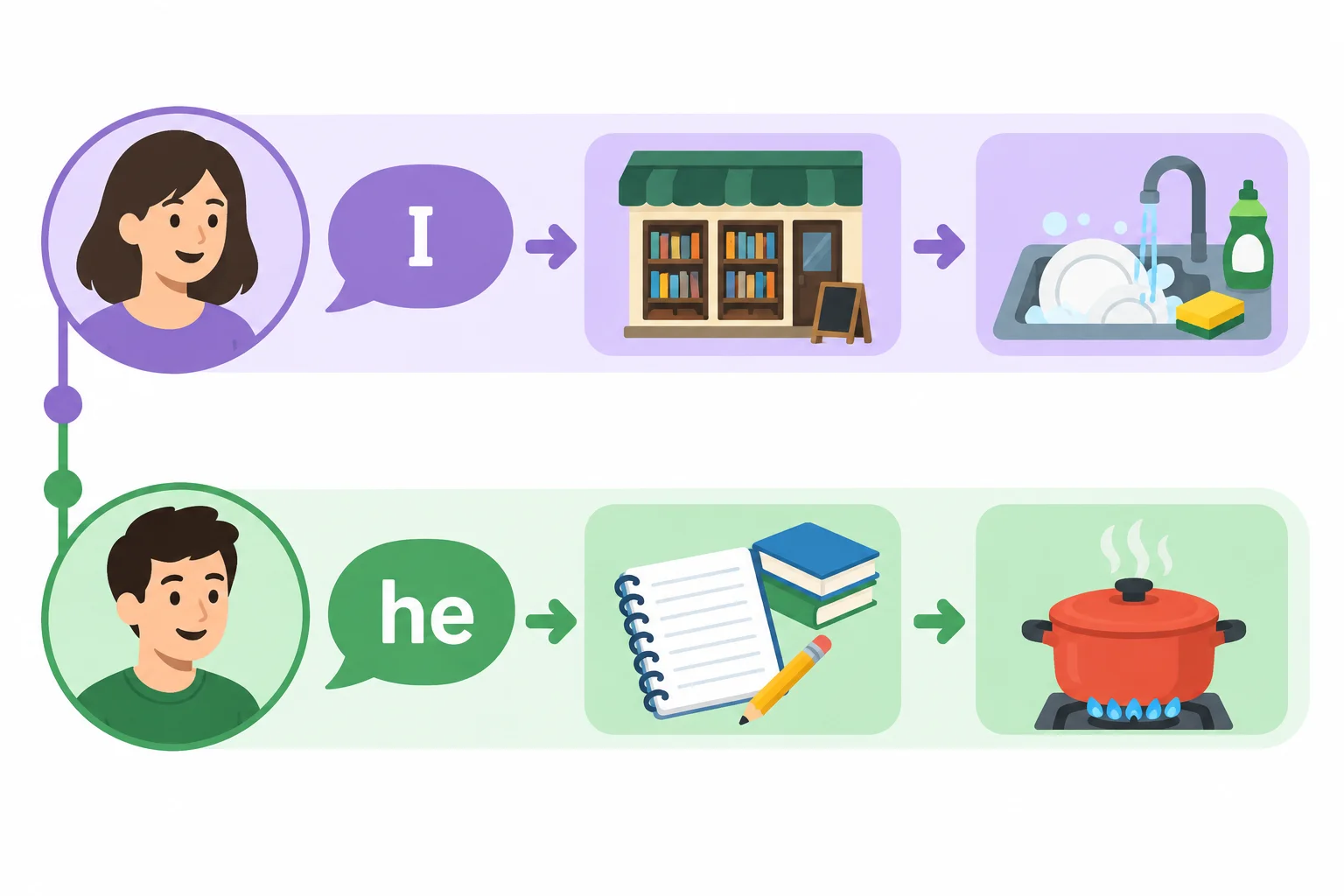 Diagrama em duas trilhas que liga Mia e I a trabalhar e lavar a louça, e Leo e he a estudar e cozinhar.