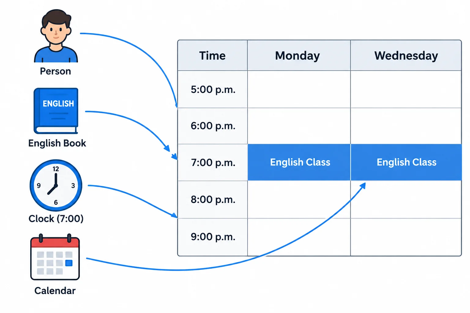 Diagrama de um quadro semanal com duas células destacadas: segunda e quarta-feira, às sete da noite.
