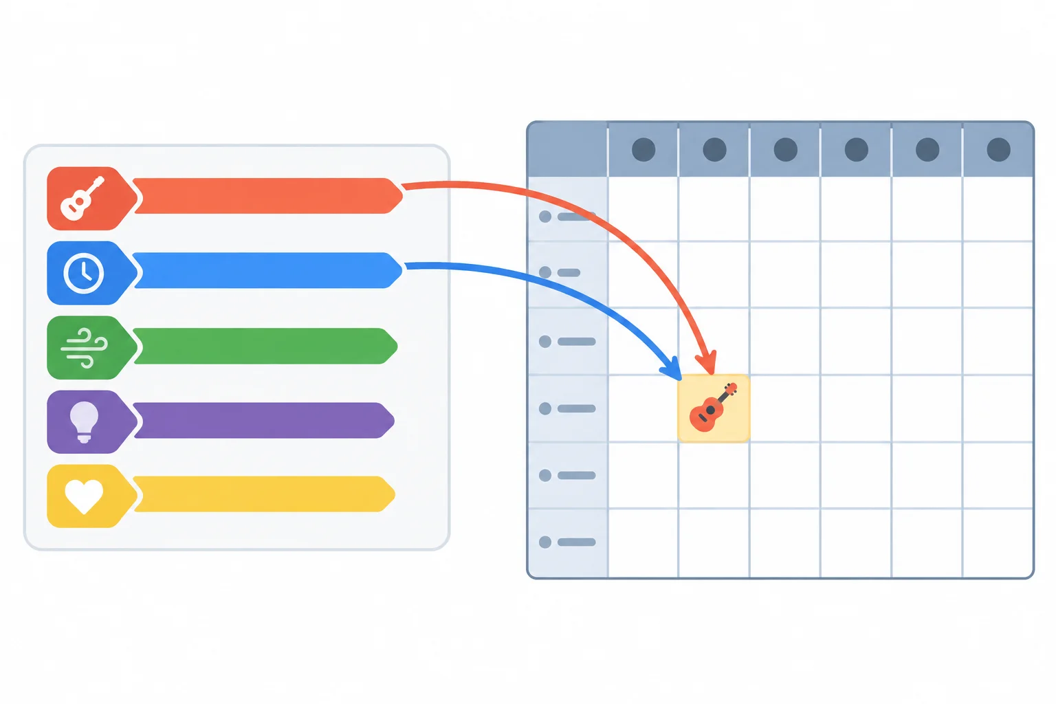 Diagrama comparando uma frase de rotina com um quadro semanal: apenas atividade e horário seguem para a célula destacada do quadro; modo, motivo e preferência ficam no texto.