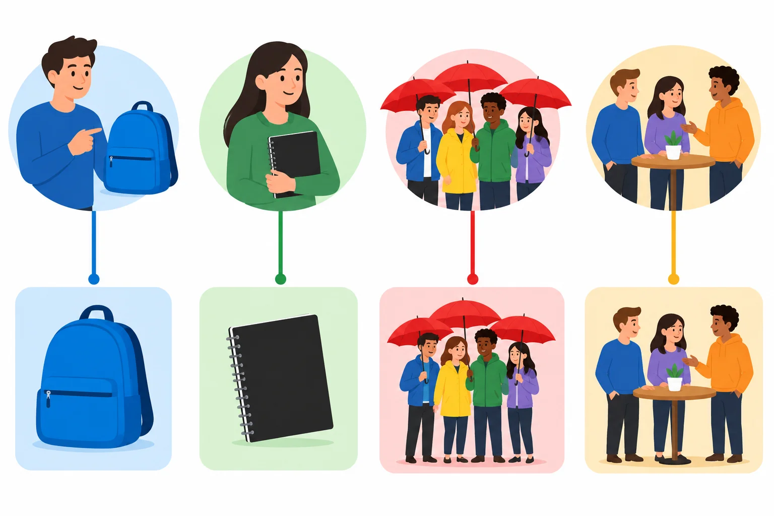 Diagrama visual com quatro pessoas ou grupos ligados aos objetos que possuem: bolsa azul, caderno preto, guarda-chuvas vermelhos e mesa pequena.