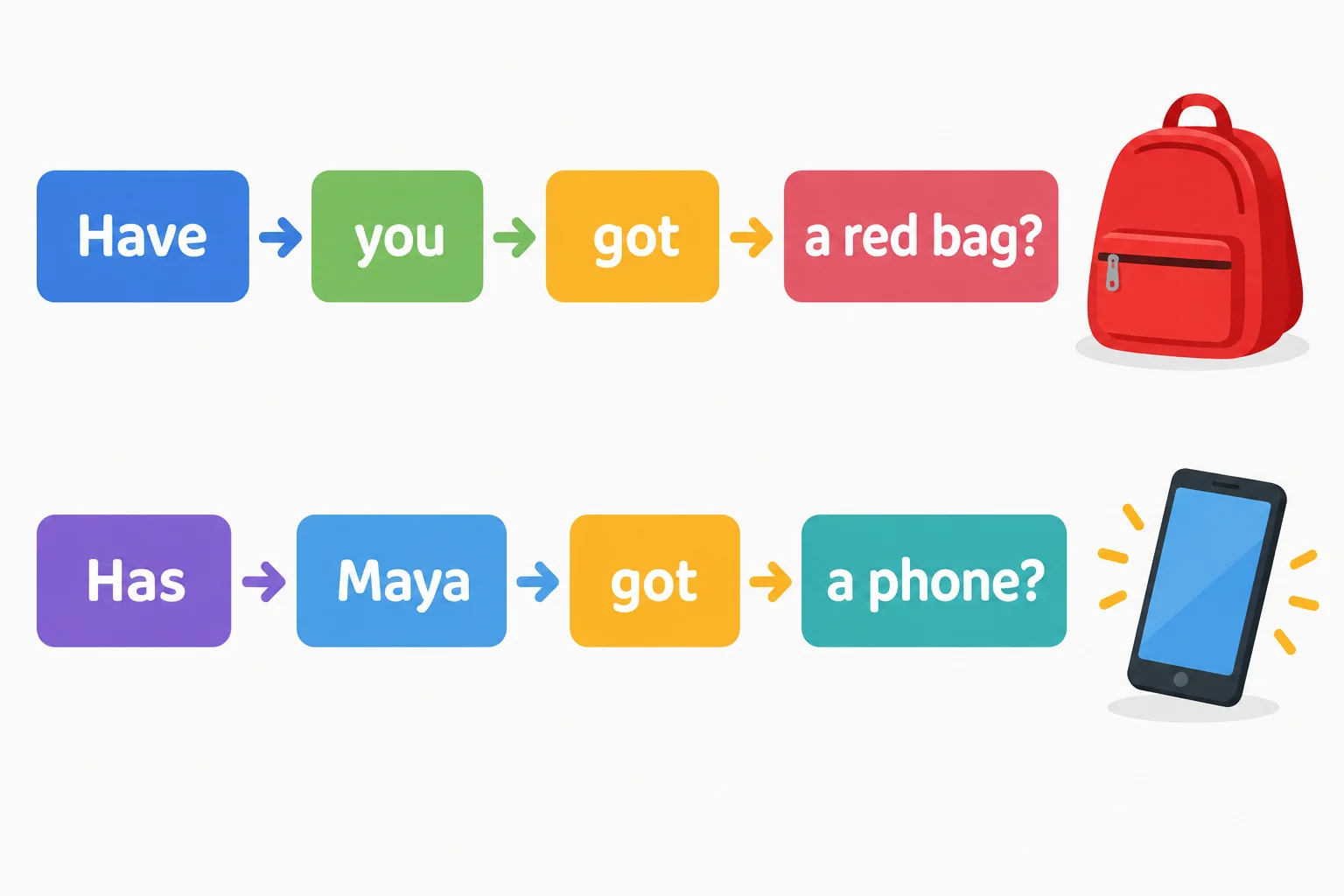 Esquema visual de duas perguntas: uma com Have antes de you e outra com Has antes de Maya, acompanhadas de ícones de bolsa e celular.