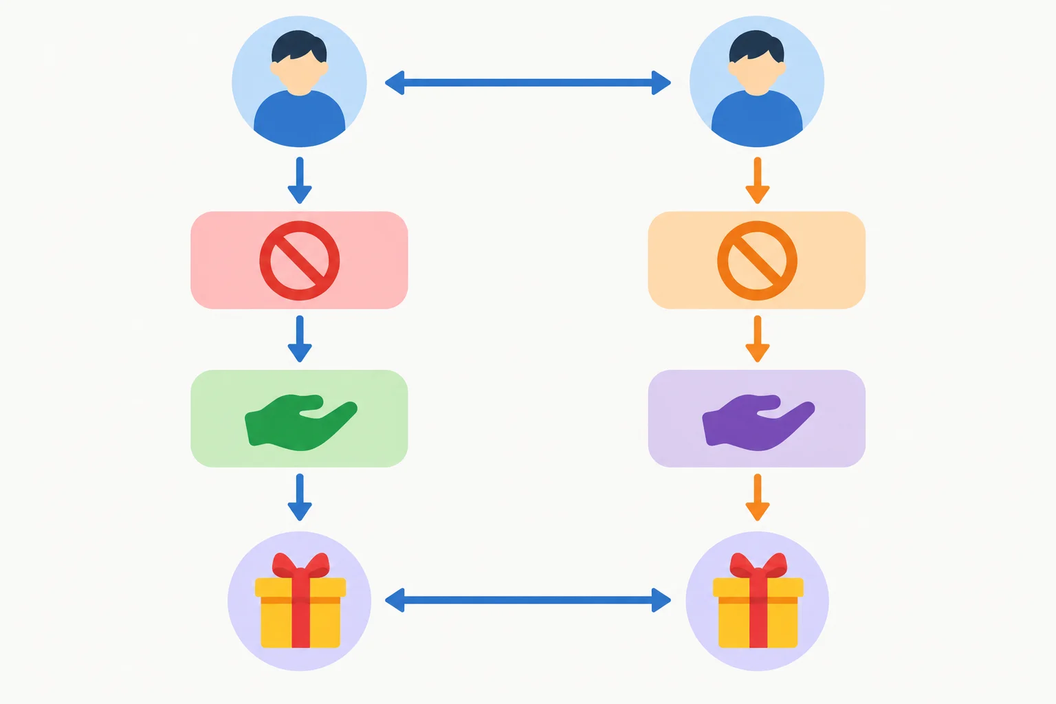 Diagrama com dois caminhos paralelos: um usa auxiliar do ou does antes de have; o outro usa have ou has seguido de not e got. Os mesmos sujeito e objeto aparecem nos dois caminhos.