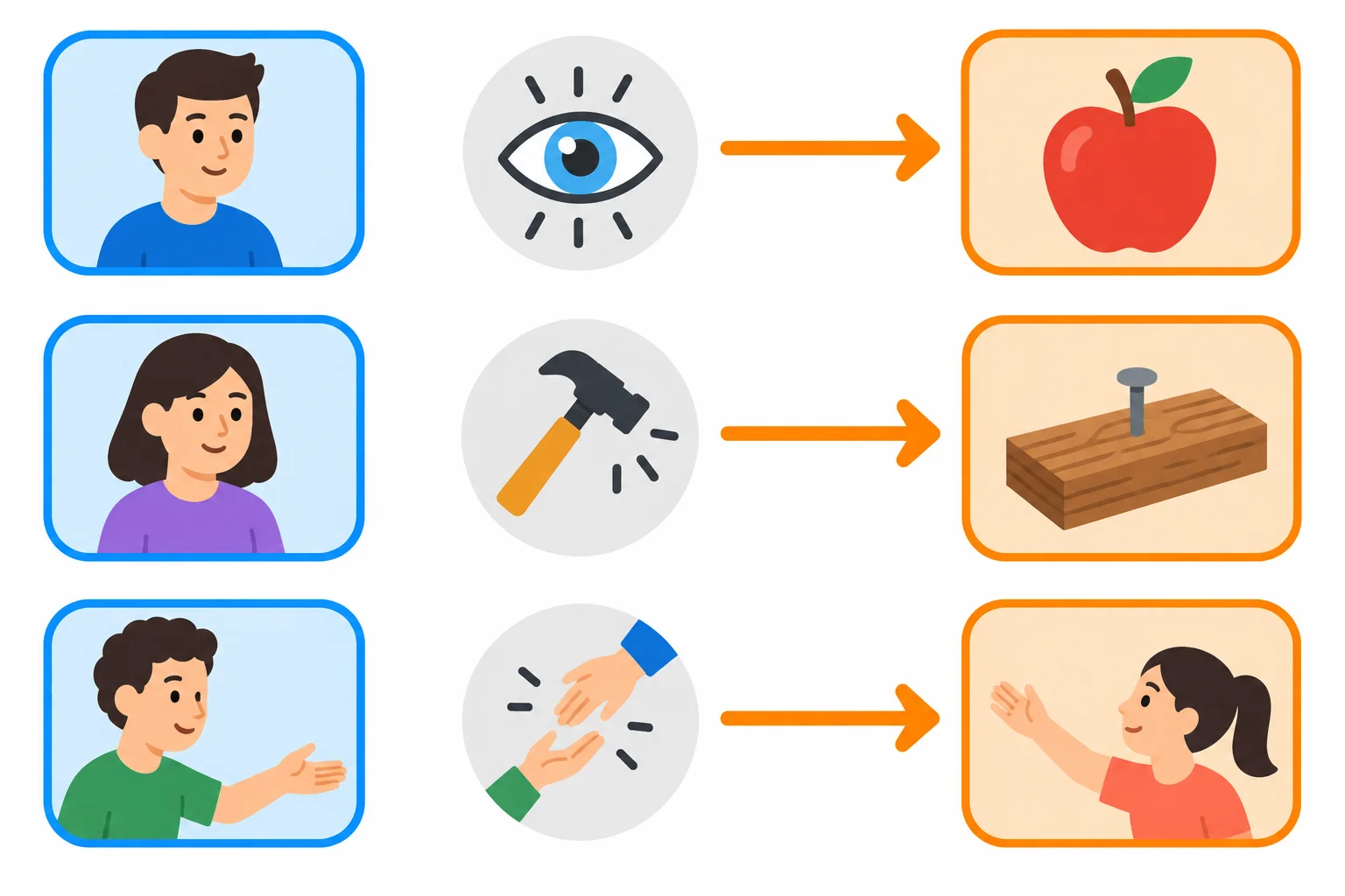 Diagrama com sujeito à esquerda, ação no centro e complemento à direita; os complementos estão destacados.