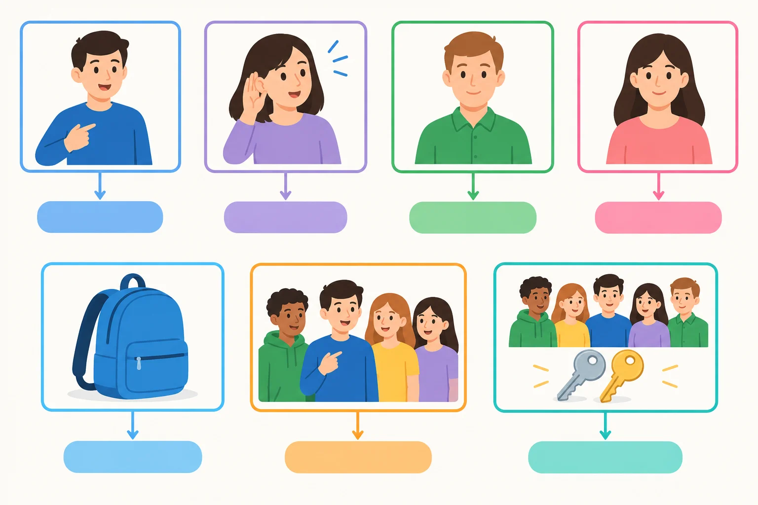 Esquema com uma pessoa que fala, um interlocutor, pessoas individuais, um objeto, um grupo com quem fala e objetos plurais, ligados a espaços para pronomes.