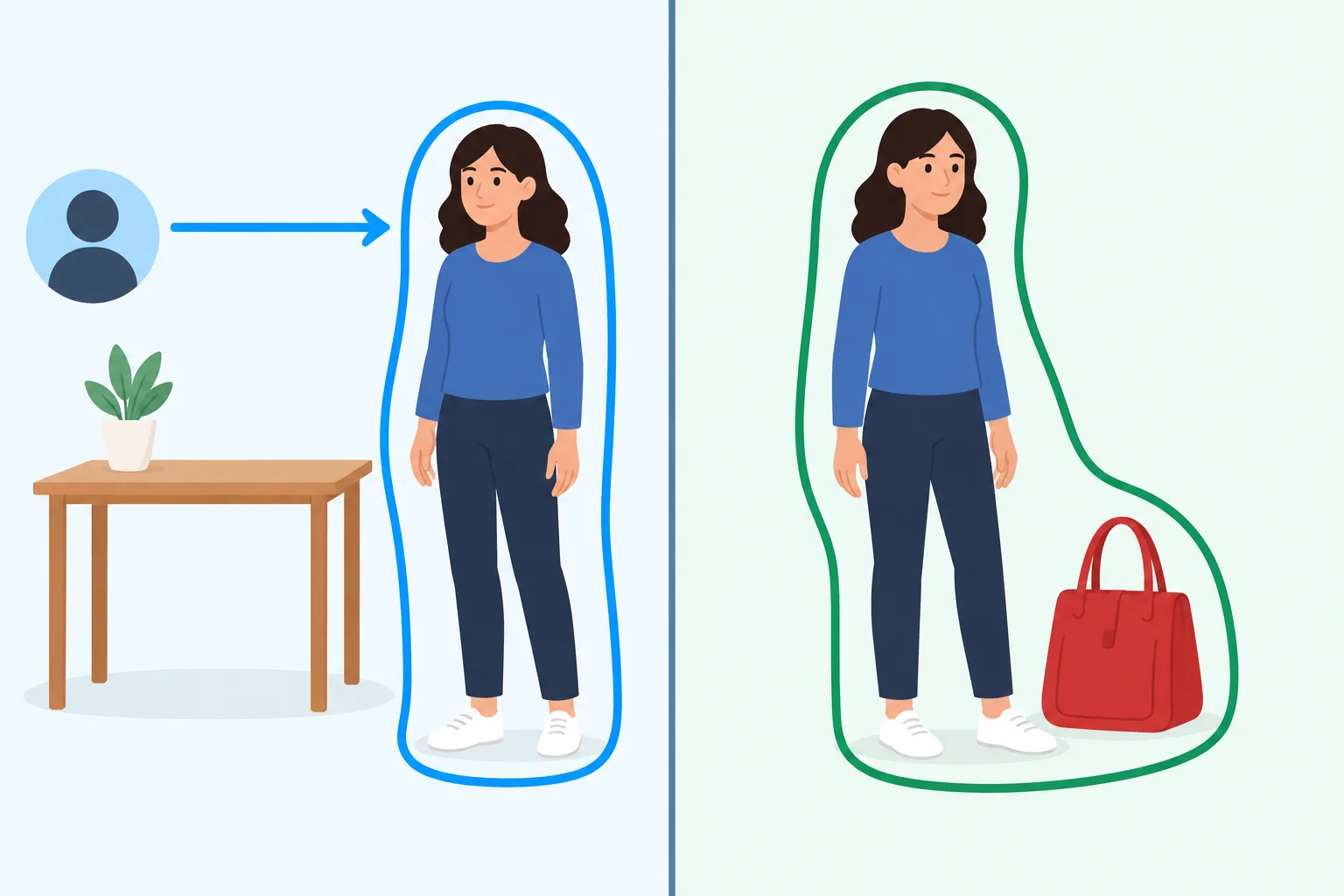Comparação visual: à esquerda, uma pessoa é vista; à direita, uma bolsa está associada a uma mulher.
