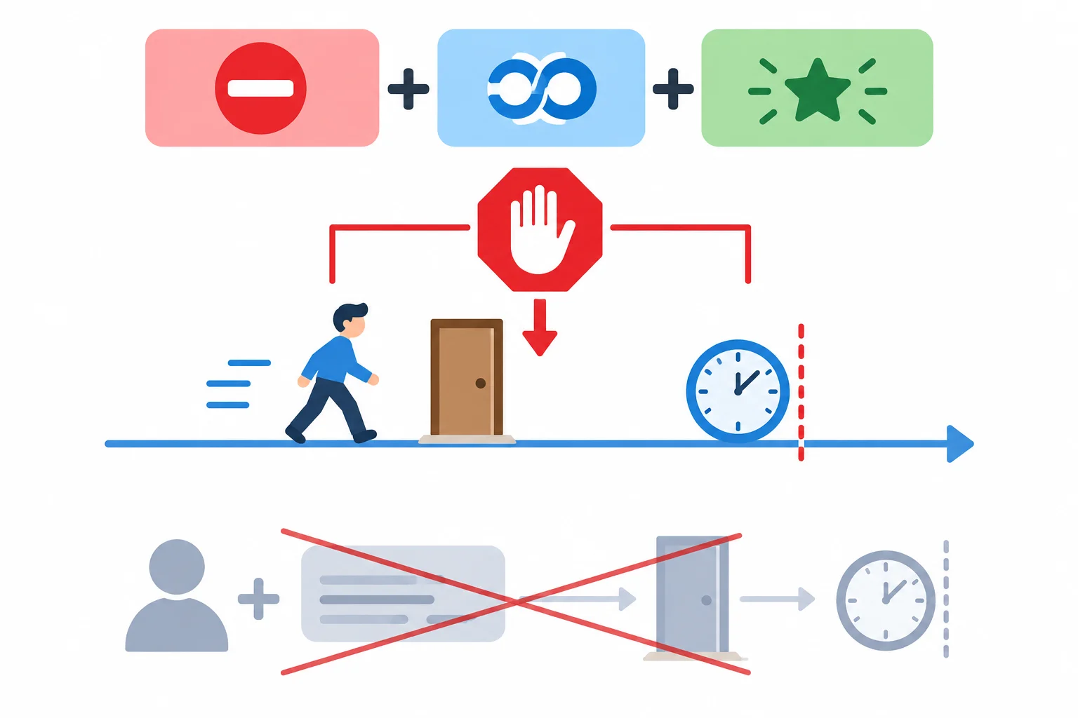 Diagrama de uma pessoa chegando antes de um horário, com o padrão visual de uma instrução negativa e uma forma declarativa inadequada riscada.