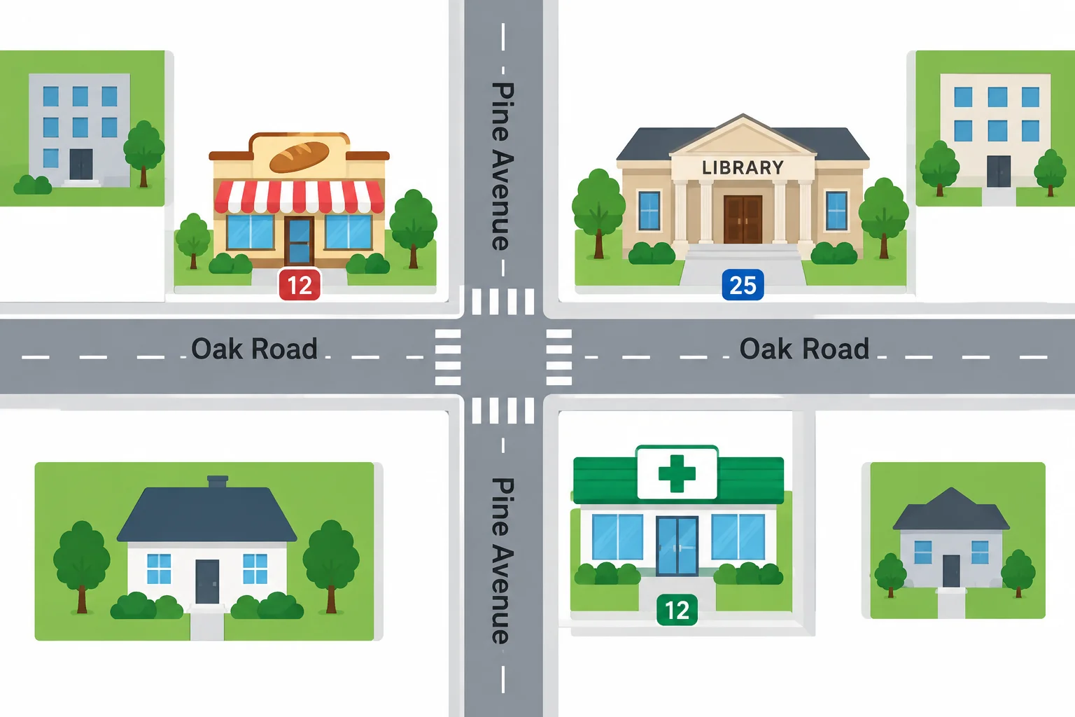 Mapa com Oak Road na horizontal e Pine Avenue na vertical. A bakery fica no número 12 de Oak Road; a pharmacy, no número 12 de Pine Avenue; e a library, no número 25 de Oak Road.