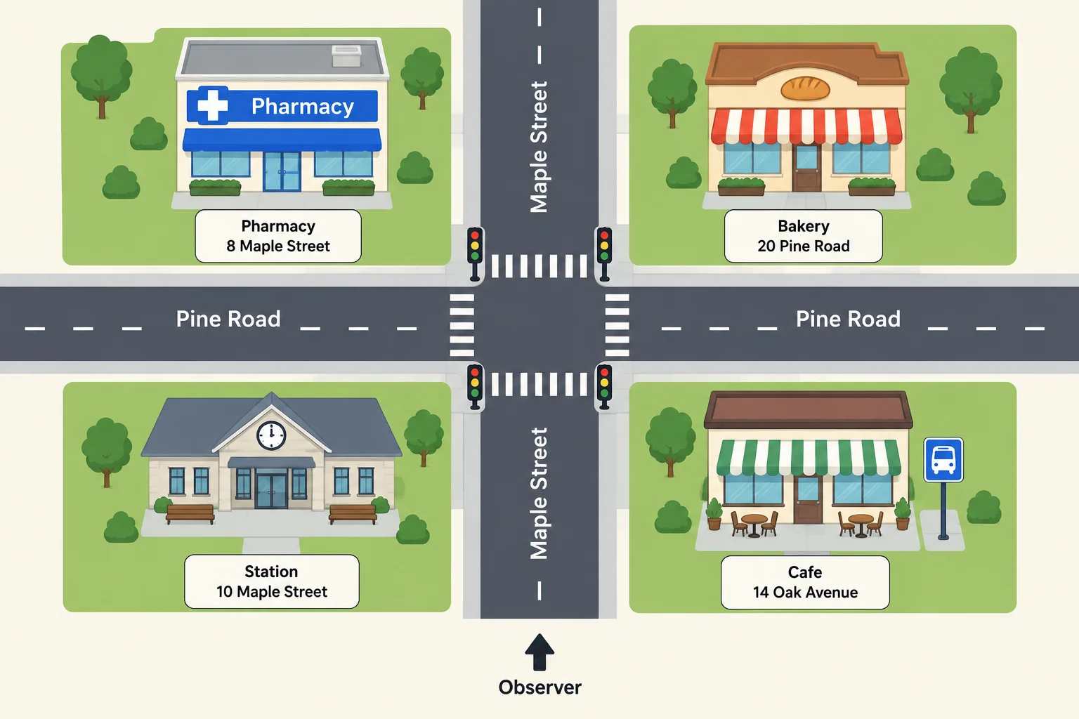Mapa com Pine Road e Maple Street cruzando-se. Farmácia e estação estão à esquerda; bakery e cafe, à direita. Há um ponto de ônibus perto do cafe e semáforos no cruzamento.