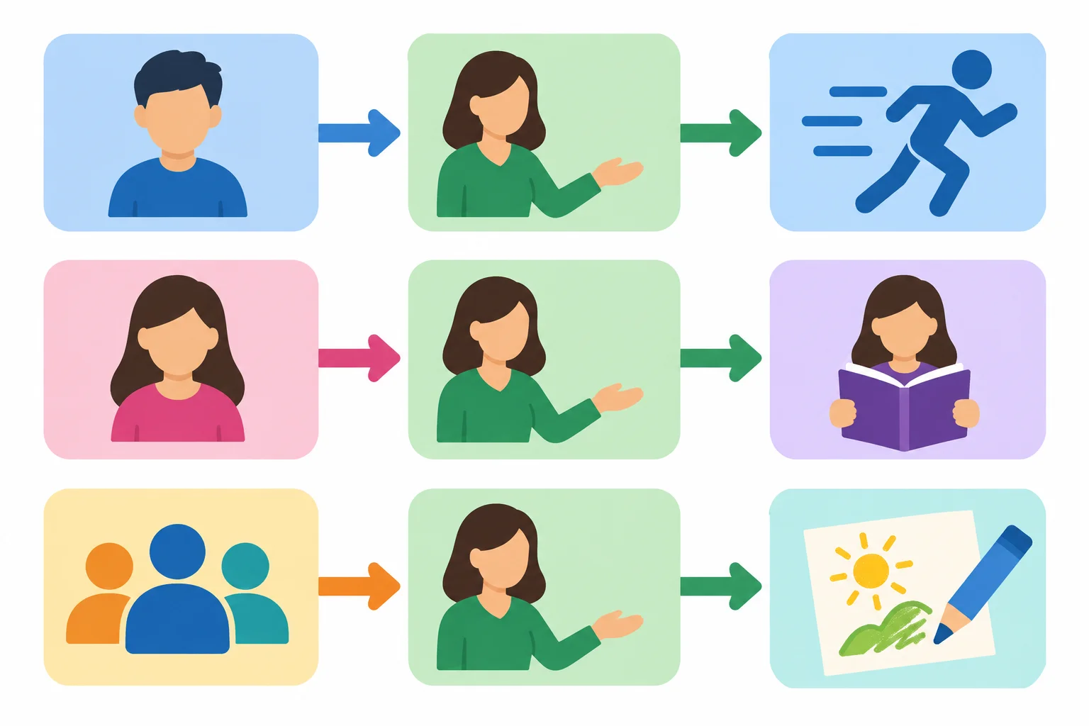 Diagrama com três sequências visuais: pessoa, auxiliar e ação em andamento.